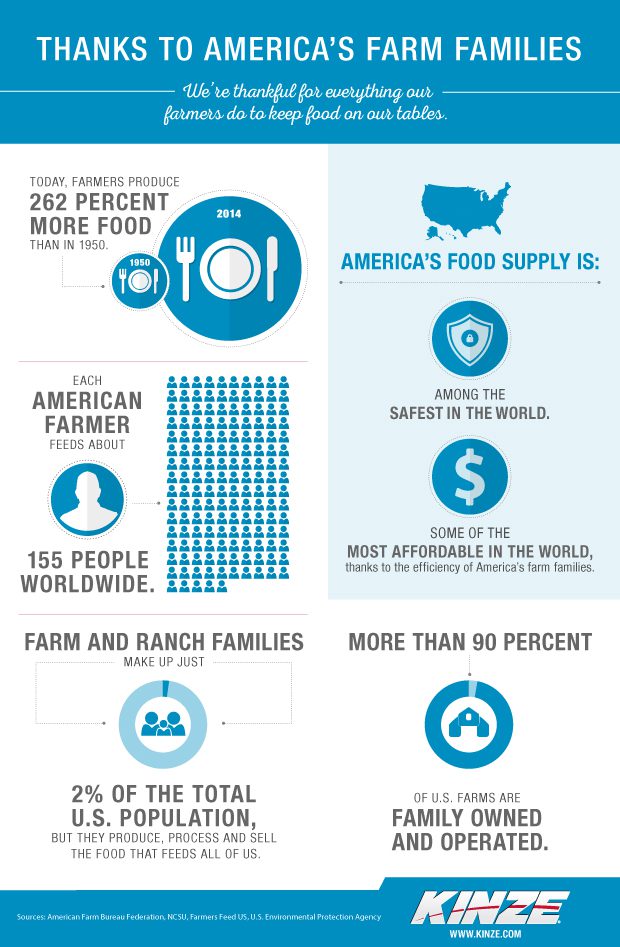 Thanks a farmer infographic